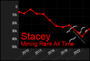 Total Graph of Stacey