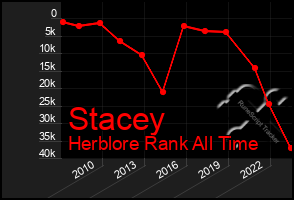 Total Graph of Stacey