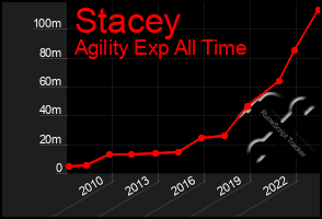 Total Graph of Stacey
