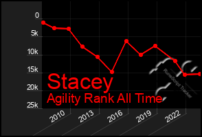 Total Graph of Stacey