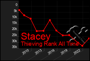 Total Graph of Stacey