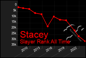 Total Graph of Stacey