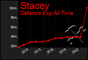 Total Graph of Stacey