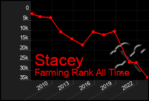 Total Graph of Stacey