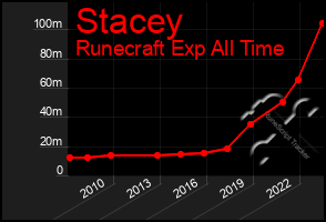 Total Graph of Stacey