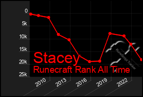 Total Graph of Stacey
