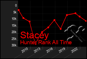 Total Graph of Stacey