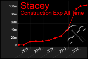 Total Graph of Stacey