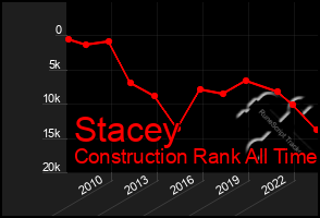 Total Graph of Stacey