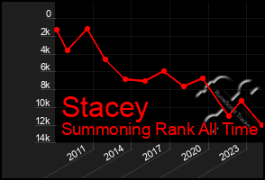 Total Graph of Stacey