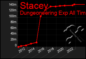 Total Graph of Stacey