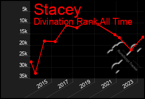 Total Graph of Stacey