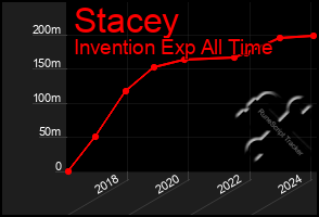 Total Graph of Stacey