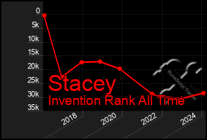 Total Graph of Stacey