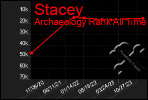 Total Graph of Stacey