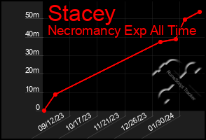 Total Graph of Stacey