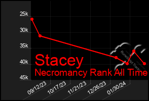 Total Graph of Stacey