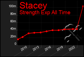 Total Graph of Stacey