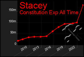 Total Graph of Stacey