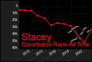 Total Graph of Stacey