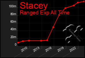 Total Graph of Stacey