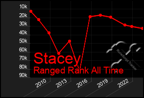 Total Graph of Stacey