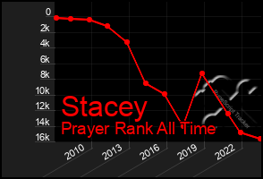 Total Graph of Stacey