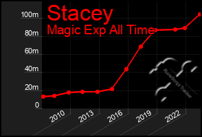 Total Graph of Stacey