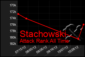 Total Graph of Stachowski