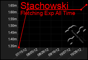 Total Graph of Stachowski