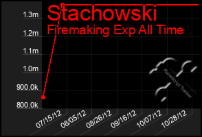Total Graph of Stachowski