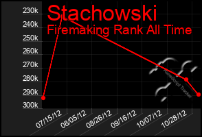Total Graph of Stachowski