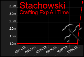 Total Graph of Stachowski