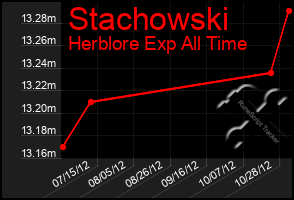 Total Graph of Stachowski