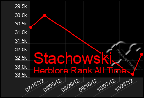 Total Graph of Stachowski