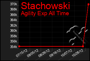 Total Graph of Stachowski