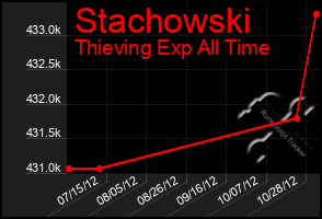 Total Graph of Stachowski