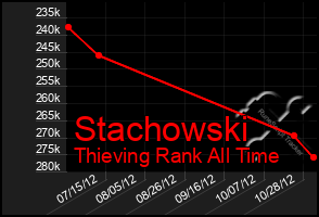 Total Graph of Stachowski