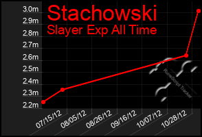 Total Graph of Stachowski