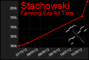 Total Graph of Stachowski