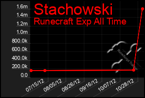 Total Graph of Stachowski