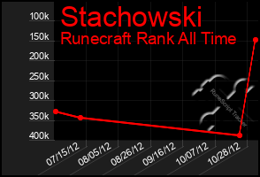 Total Graph of Stachowski