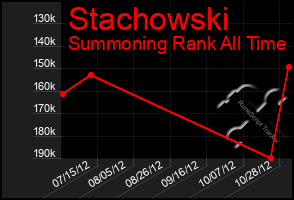 Total Graph of Stachowski