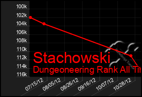 Total Graph of Stachowski