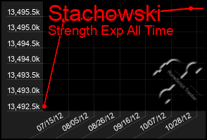 Total Graph of Stachowski