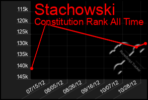 Total Graph of Stachowski