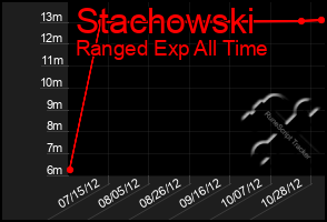 Total Graph of Stachowski