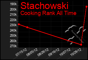 Total Graph of Stachowski