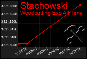 Total Graph of Stachowski