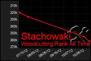 Total Graph of Stachowski
